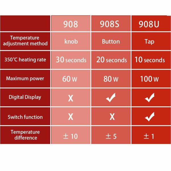 JCD 908 60W Soldering Iron Tool Kit Multi-function Adjustable Temperature Soldering Iron with 5Pcs Tips